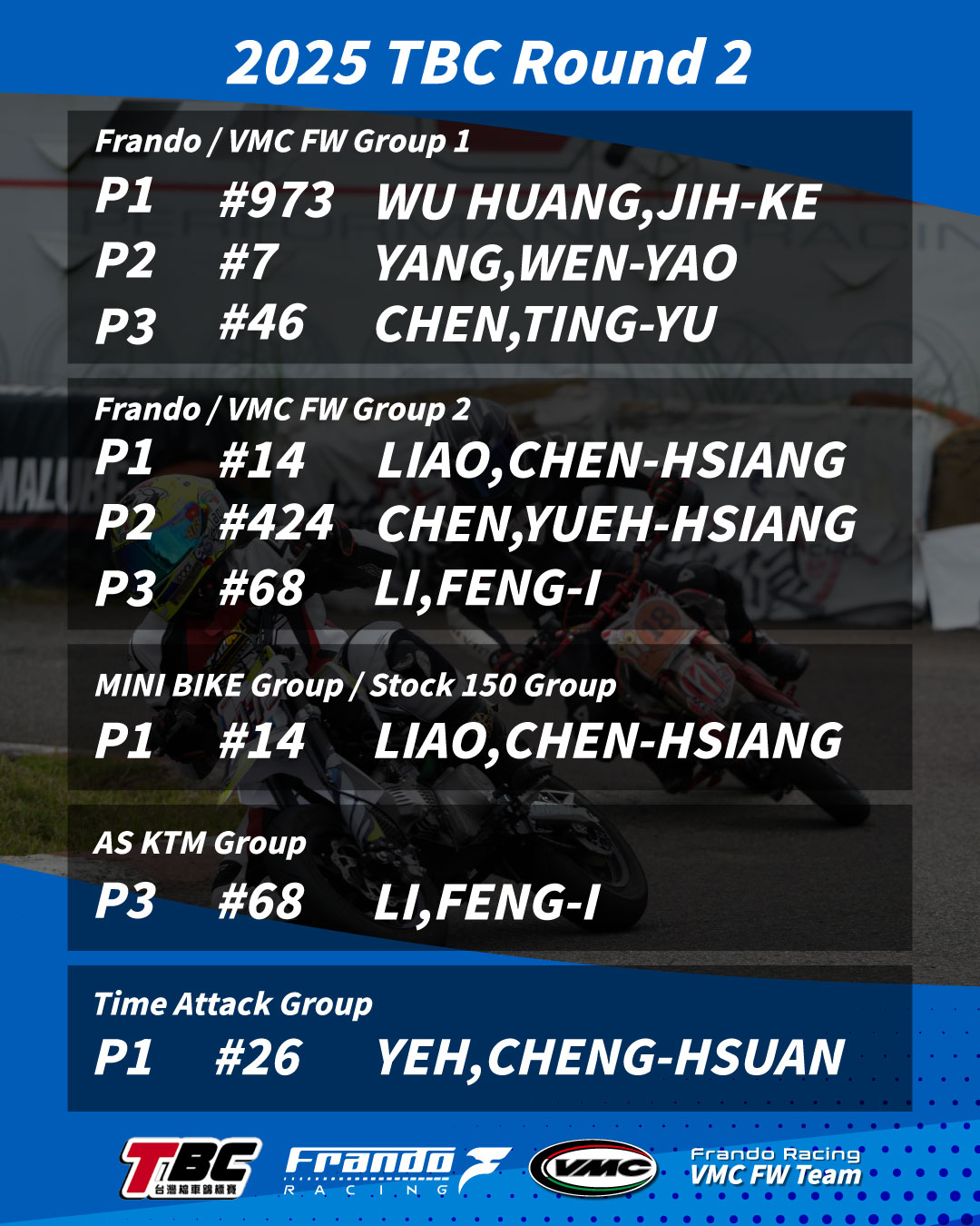 At Round 2 of the 2025 TBC Grand Prix, held at Taoyuan Extreme Circuit, Frando Racing VMC FW Team once again rose to the top!